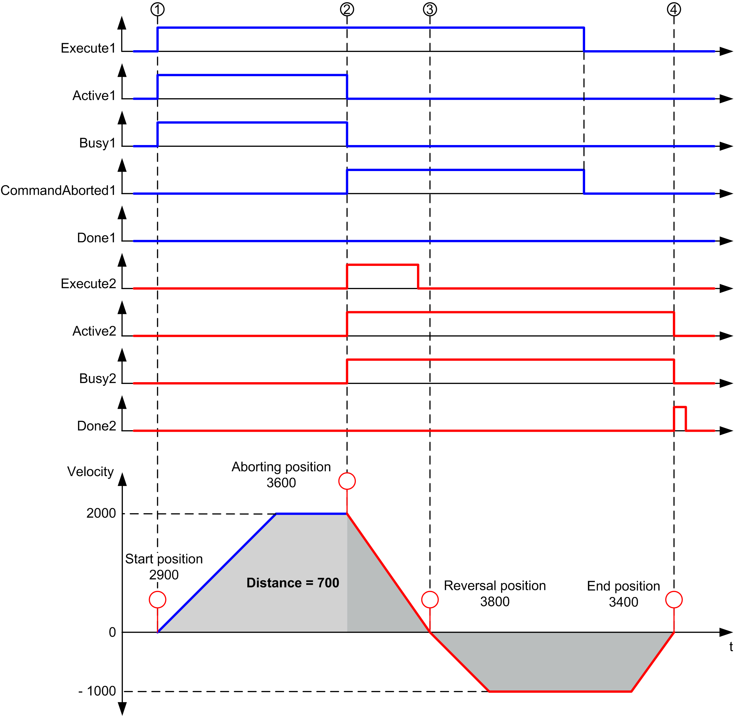 Timing Diagram Examples